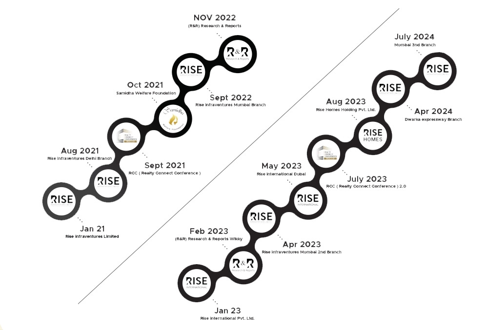 Rise Infraventures - Growth Journey